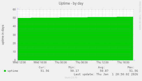 Uptime